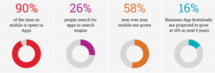 Advantages of mobile apps over traditional websites